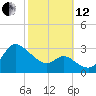 Boston tide chart for Tuesday, October 12, 2021