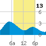 Boston tide chart for Wednesday, October 13, 2021