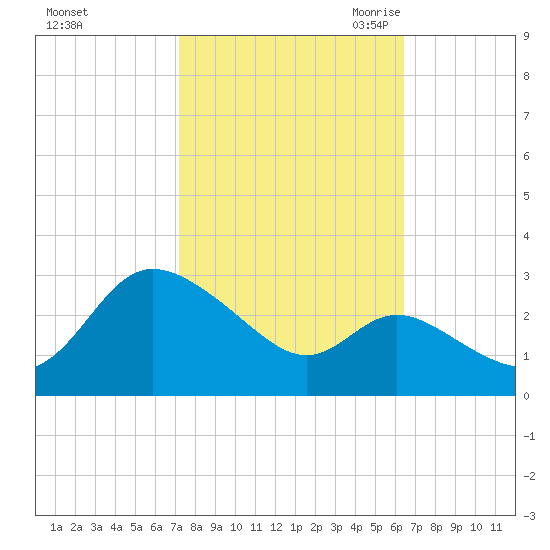 Boston tide chart for Thursday, October 14, 2021