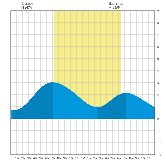 Boston tide chart for Friday, October 15, 2021