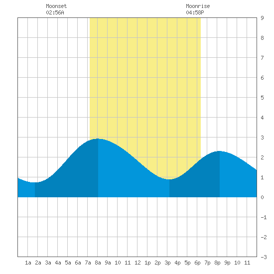 Boston tide chart for Saturday, October 16, 2021