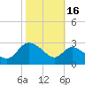 Boston tide chart for Saturday, October 16, 2021