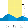 Boston tide chart for Friday, October 1, 2021