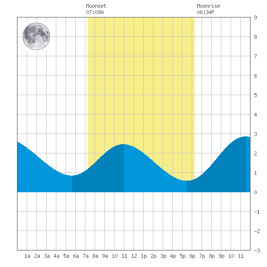 Boston tide chart for Wednesday, October 20, 2021
