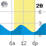 Boston tide chart for Wednesday, October 20, 2021