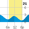 Boston tide chart for Thursday, October 21, 2021