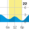Boston tide chart for Friday, October 22, 2021