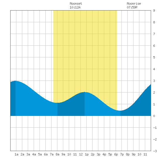 Boston tide chart for Saturday, October 23, 2021