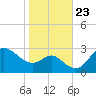 Boston tide chart for Saturday, October 23, 2021