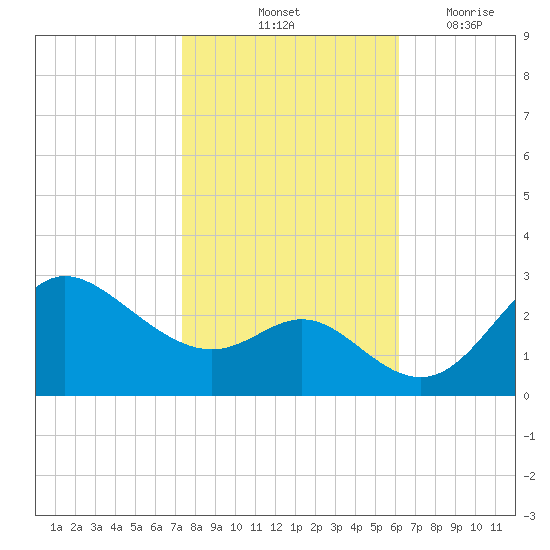 Boston tide chart for Sunday, October 24, 2021