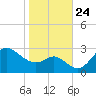 Boston tide chart for Sunday, October 24, 2021