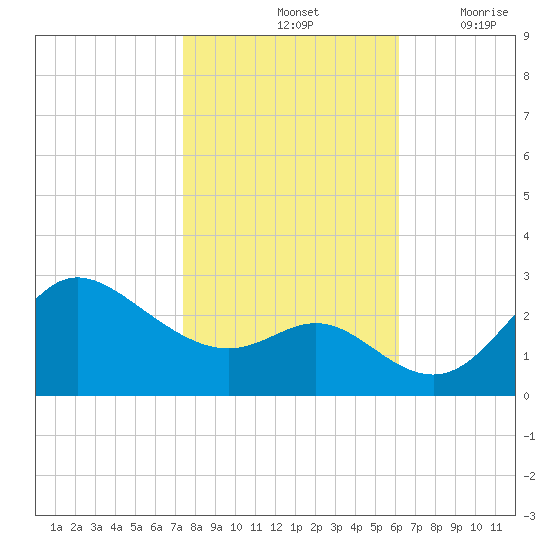 Boston tide chart for Monday, October 25, 2021
