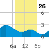Boston tide chart for Tuesday, October 26, 2021
