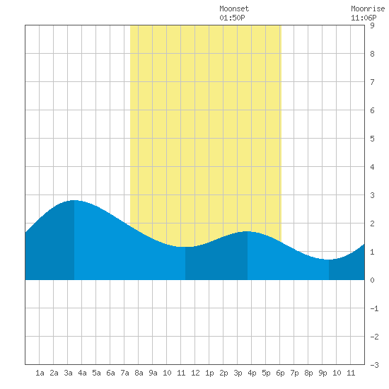Boston tide chart for Wednesday, October 27, 2021