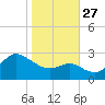 Boston tide chart for Wednesday, October 27, 2021