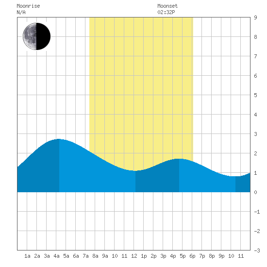 Boston tide chart for Thursday, October 28, 2021