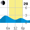 Boston tide chart for Thursday, October 28, 2021
