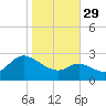 Boston tide chart for Friday, October 29, 2021