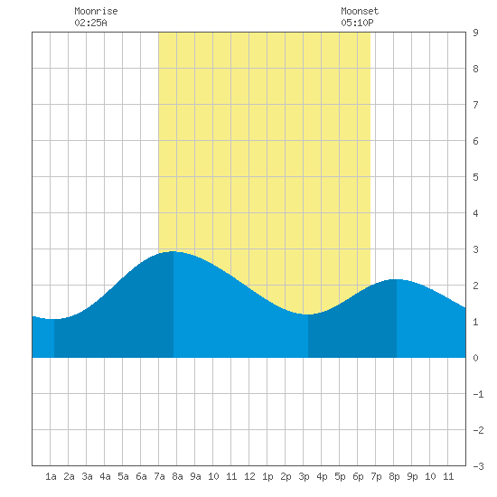 Boston tide chart for Saturday, October 2, 2021
