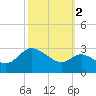 Boston tide chart for Saturday, October 2, 2021