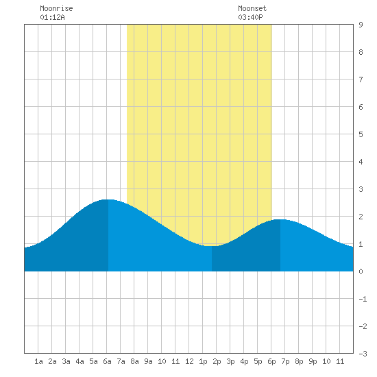 Boston tide chart for Saturday, October 30, 2021