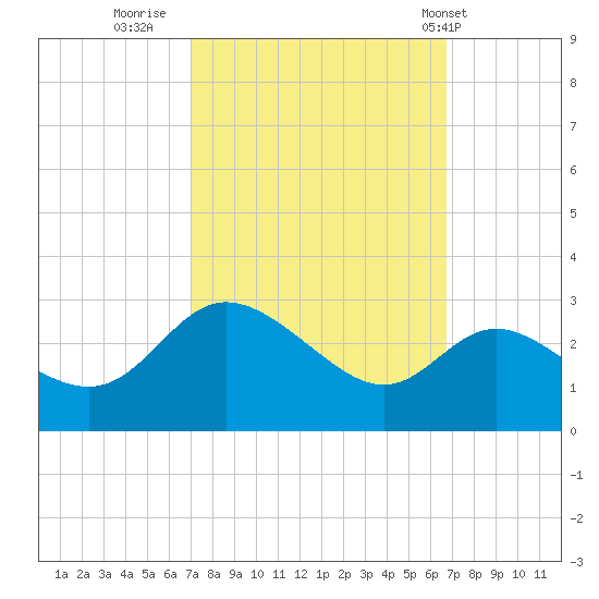 Boston tide chart for Sunday, October 3, 2021