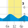 Boston tide chart for Sunday, October 3, 2021