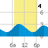 Boston tide chart for Monday, October 4, 2021