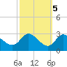 Boston tide chart for Tuesday, October 5, 2021