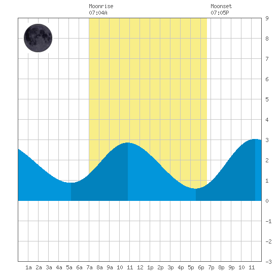 Boston tide chart for Wednesday, October 6, 2021