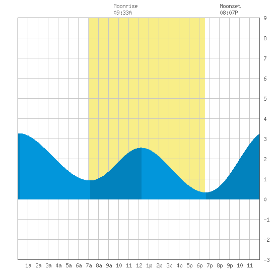 Boston tide chart for Friday, October 8, 2021