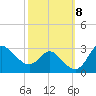 Boston tide chart for Friday, October 8, 2021