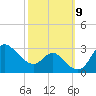 Boston tide chart for Saturday, October 9, 2021