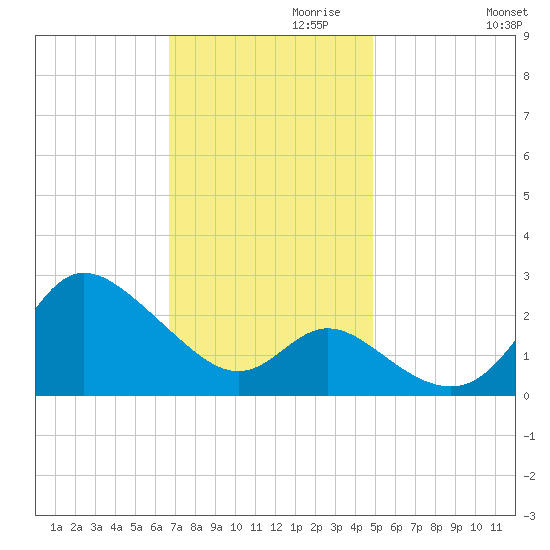 Boston tide chart for Wednesday, November 10, 2021