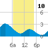 Boston tide chart for Wednesday, November 10, 2021