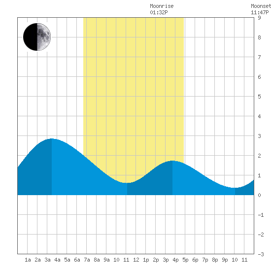 Boston tide chart for Thursday, November 11, 2021