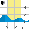 Boston tide chart for Thursday, November 11, 2021