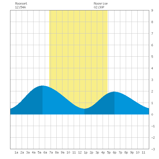 Boston tide chart for Saturday, November 13, 2021