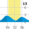 Boston tide chart for Saturday, November 13, 2021