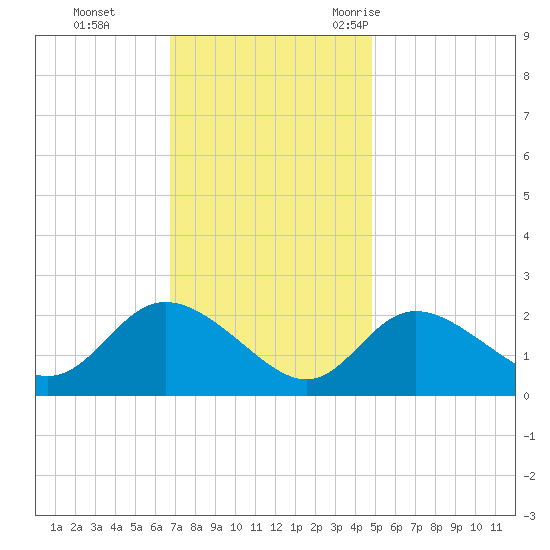 Boston tide chart for Sunday, November 14, 2021