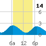 Boston tide chart for Sunday, November 14, 2021