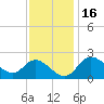 Boston tide chart for Tuesday, November 16, 2021