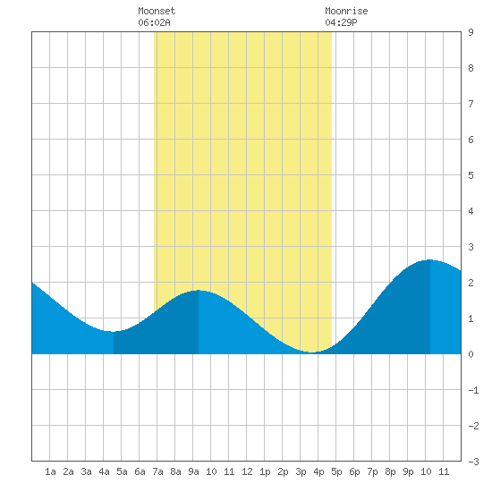 Boston tide chart for Thursday, November 18, 2021