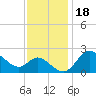 Boston tide chart for Thursday, November 18, 2021