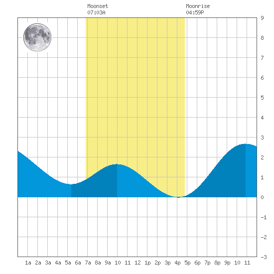 Boston tide chart for Friday, November 19, 2021