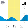 Boston tide chart for Friday, November 19, 2021