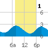 Boston tide chart for Monday, November 1, 2021