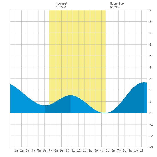 Boston tide chart for Saturday, November 20, 2021