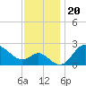 Boston tide chart for Saturday, November 20, 2021