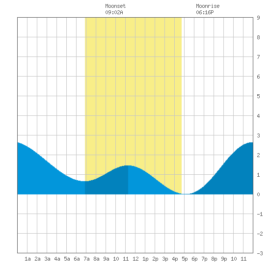 Boston tide chart for Sunday, November 21, 2021